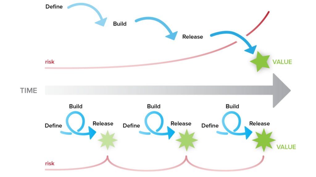 Agile vs Waterfall: Best Method for Game Development? | Game Pill